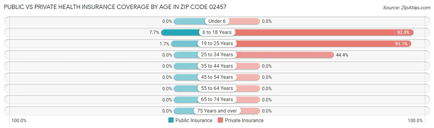 Public vs Private Health Insurance Coverage by Age in Zip Code 02457