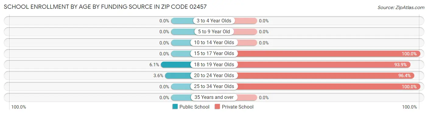 School Enrollment by Age by Funding Source in Zip Code 02457