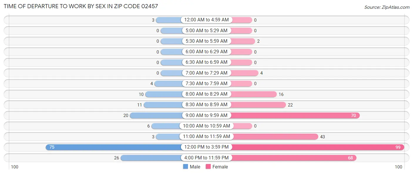 Time of Departure to Work by Sex in Zip Code 02457