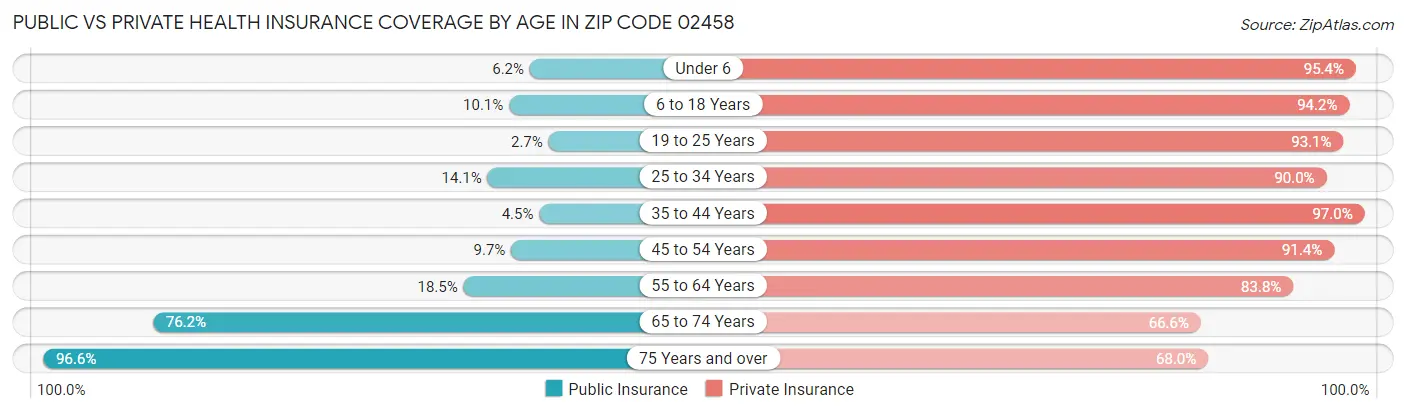 Public vs Private Health Insurance Coverage by Age in Zip Code 02458