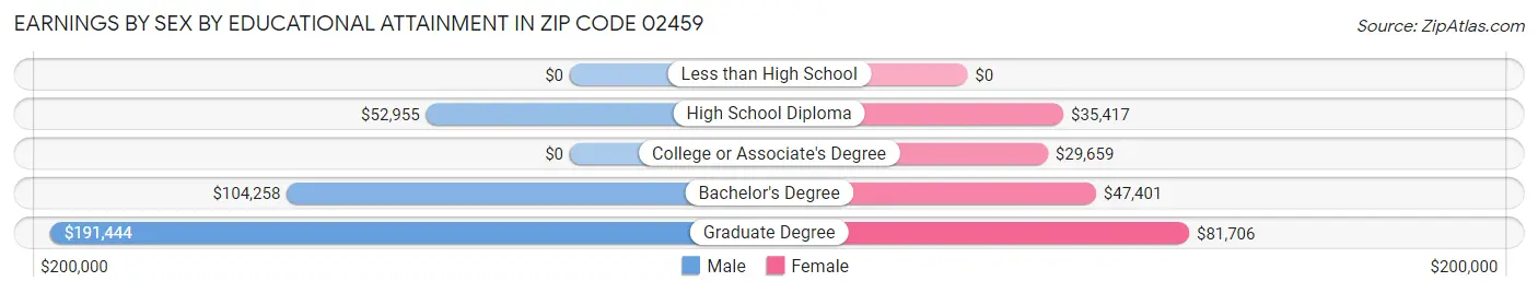 Earnings by Sex by Educational Attainment in Zip Code 02459