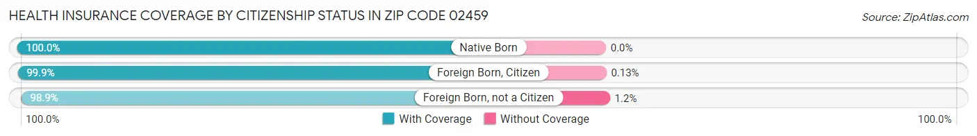 Health Insurance Coverage by Citizenship Status in Zip Code 02459