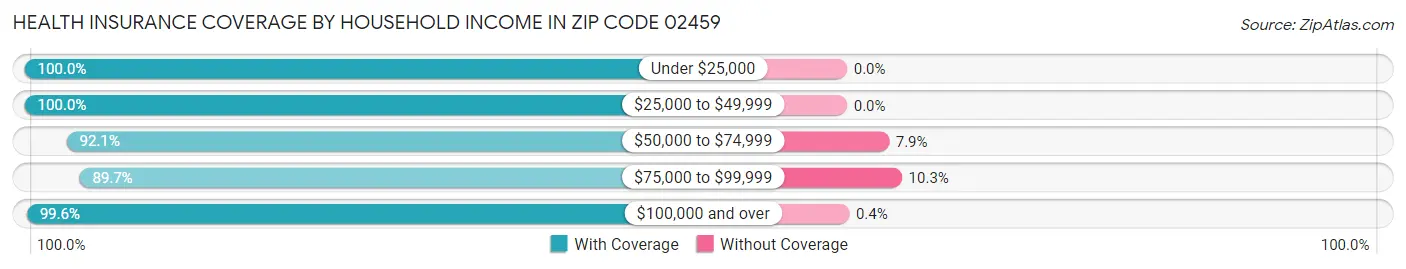 Health Insurance Coverage by Household Income in Zip Code 02459