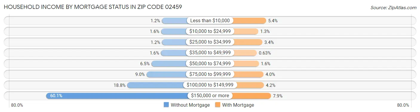 Household Income by Mortgage Status in Zip Code 02459