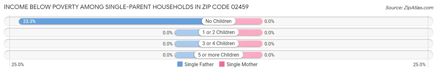 Income Below Poverty Among Single-Parent Households in Zip Code 02459