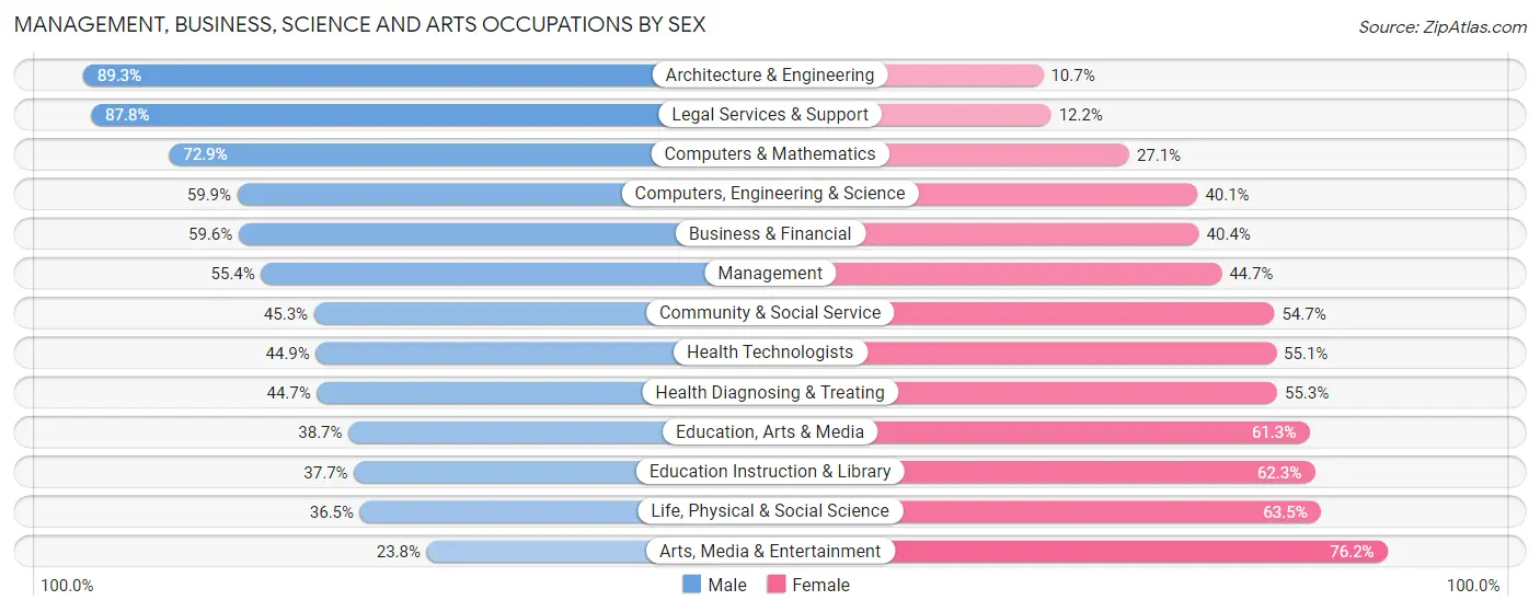 Management, Business, Science and Arts Occupations by Sex in Zip Code 02459