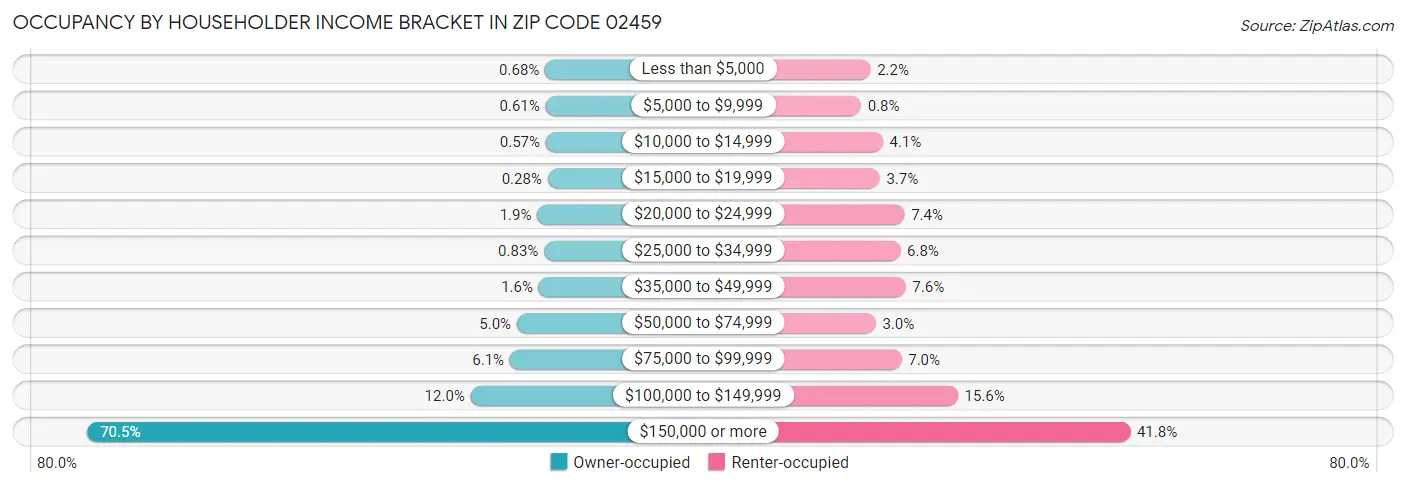 Occupancy by Householder Income Bracket in Zip Code 02459
