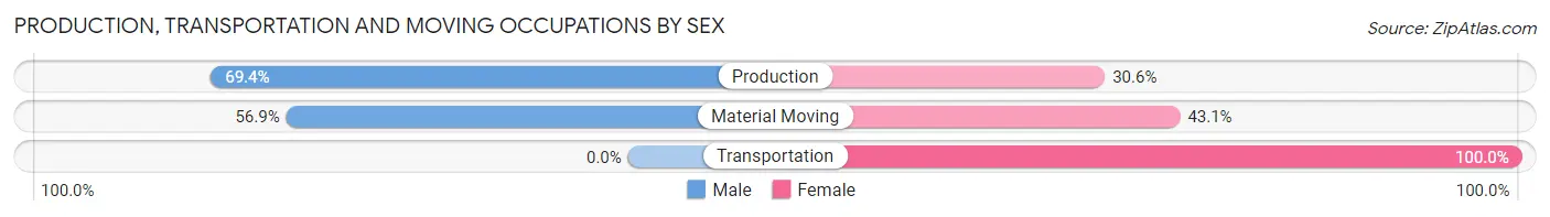 Production, Transportation and Moving Occupations by Sex in Zip Code 02459
