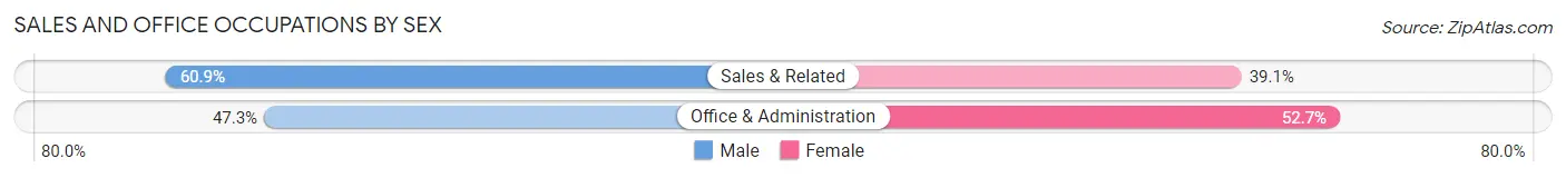 Sales and Office Occupations by Sex in Zip Code 02459
