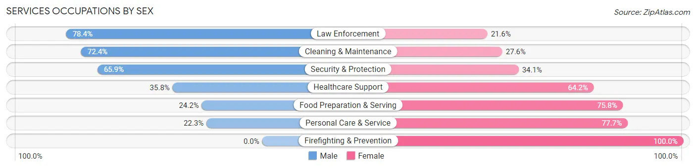 Services Occupations by Sex in Zip Code 02459