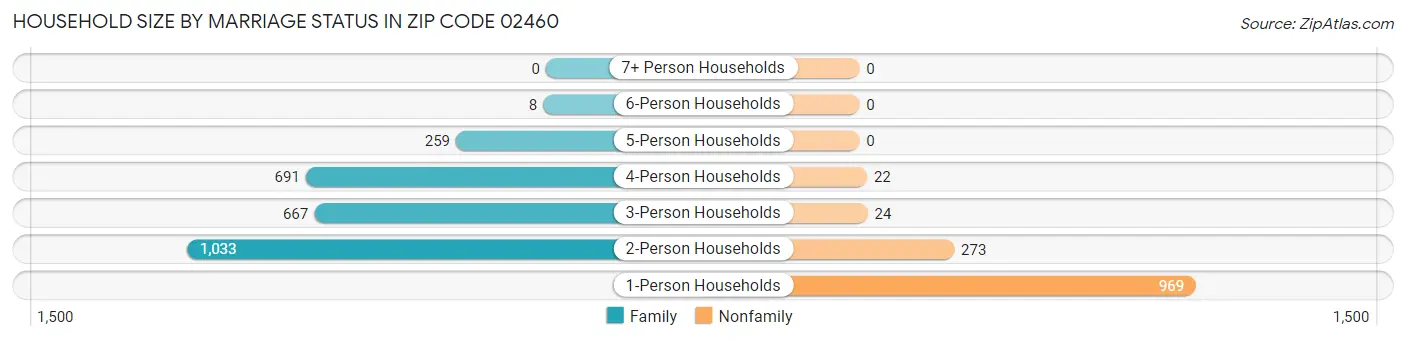 Household Size by Marriage Status in Zip Code 02460