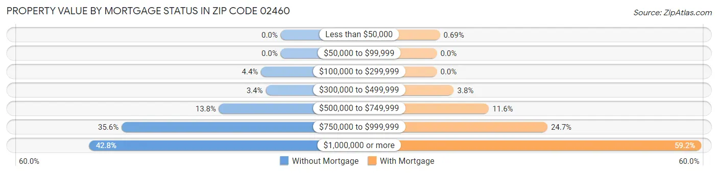 Property Value by Mortgage Status in Zip Code 02460