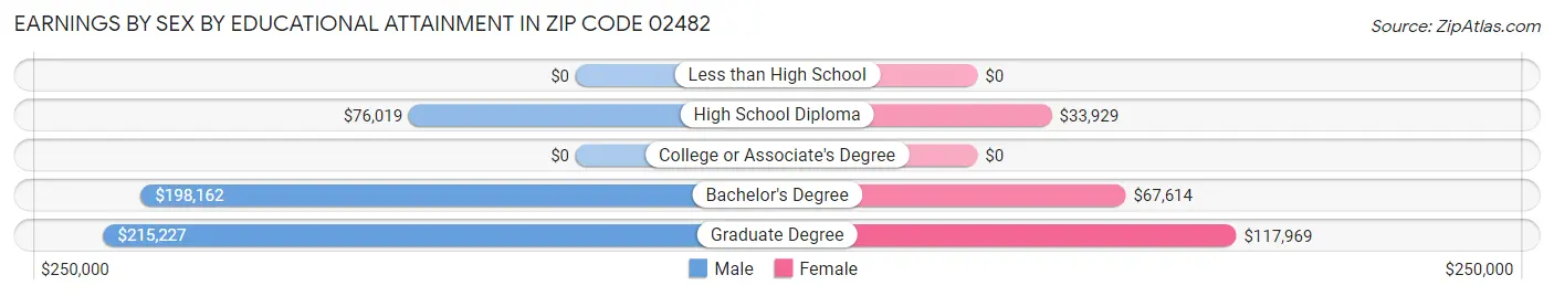 Earnings by Sex by Educational Attainment in Zip Code 02482
