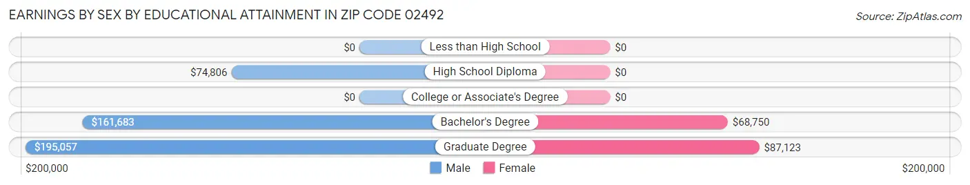 Earnings by Sex by Educational Attainment in Zip Code 02492