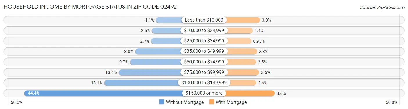 Household Income by Mortgage Status in Zip Code 02492