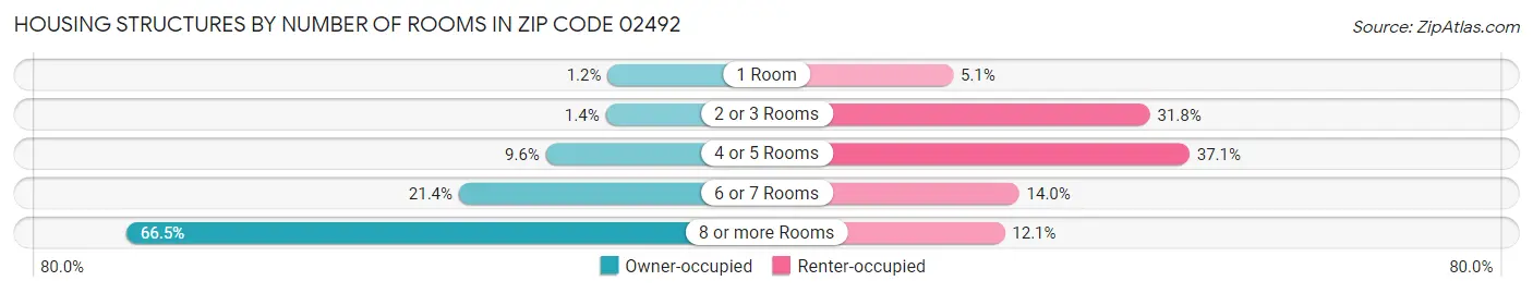 Housing Structures by Number of Rooms in Zip Code 02492