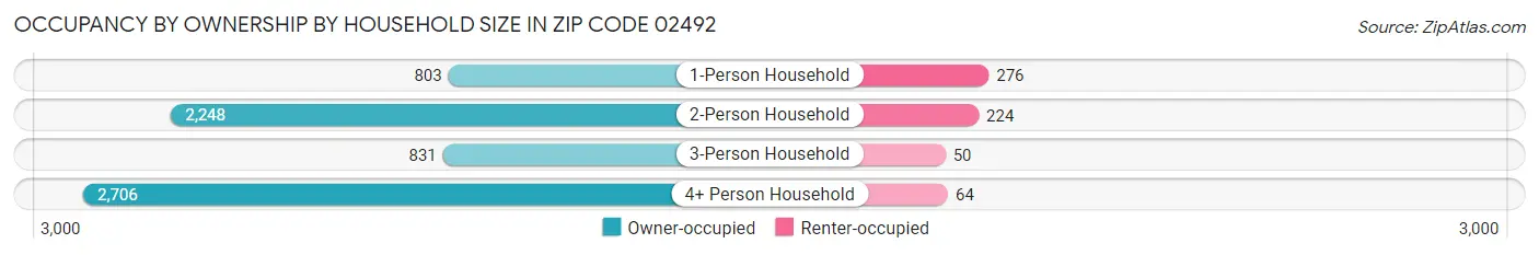Occupancy by Ownership by Household Size in Zip Code 02492
