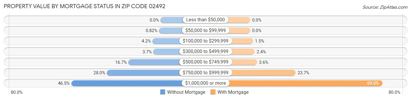 Property Value by Mortgage Status in Zip Code 02492