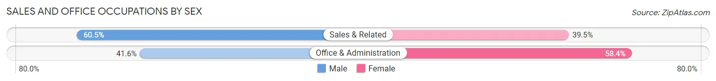 Sales and Office Occupations by Sex in Zip Code 02492