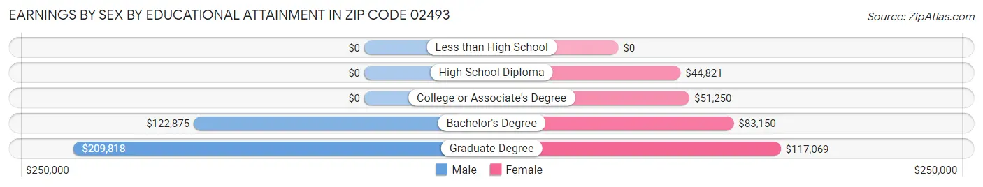 Earnings by Sex by Educational Attainment in Zip Code 02493