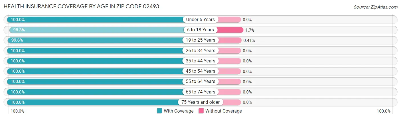Health Insurance Coverage by Age in Zip Code 02493