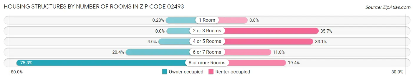Housing Structures by Number of Rooms in Zip Code 02493