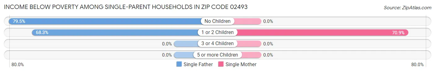 Income Below Poverty Among Single-Parent Households in Zip Code 02493