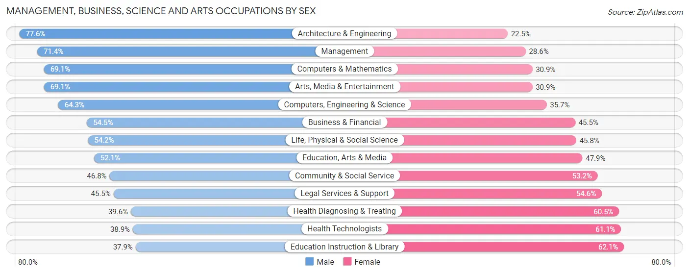 Management, Business, Science and Arts Occupations by Sex in Zip Code 02493