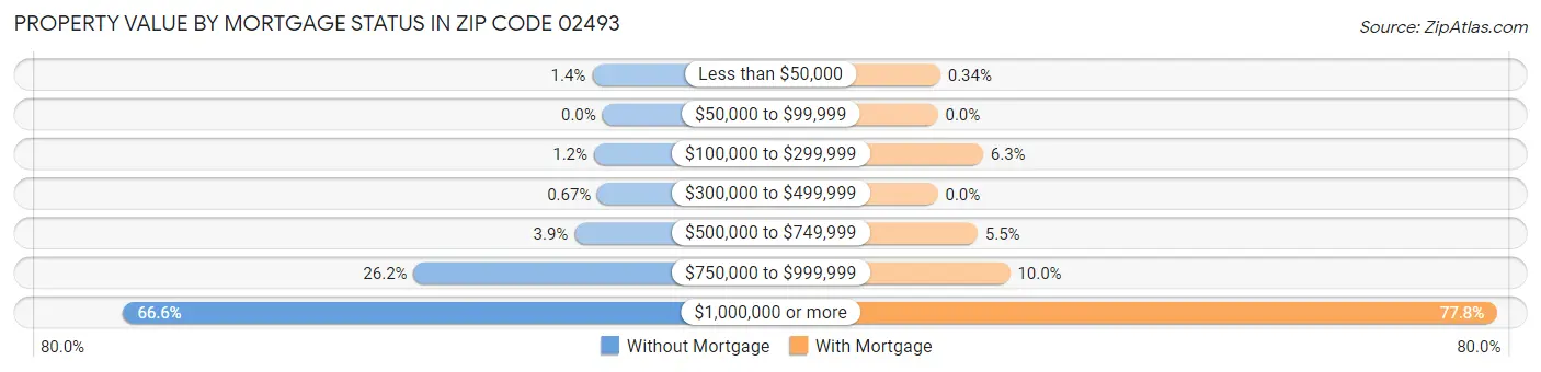 Property Value by Mortgage Status in Zip Code 02493
