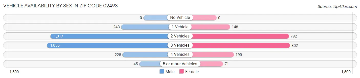 Vehicle Availability by Sex in Zip Code 02493