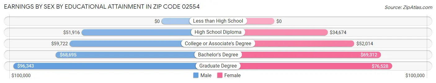 Earnings by Sex by Educational Attainment in Zip Code 02554