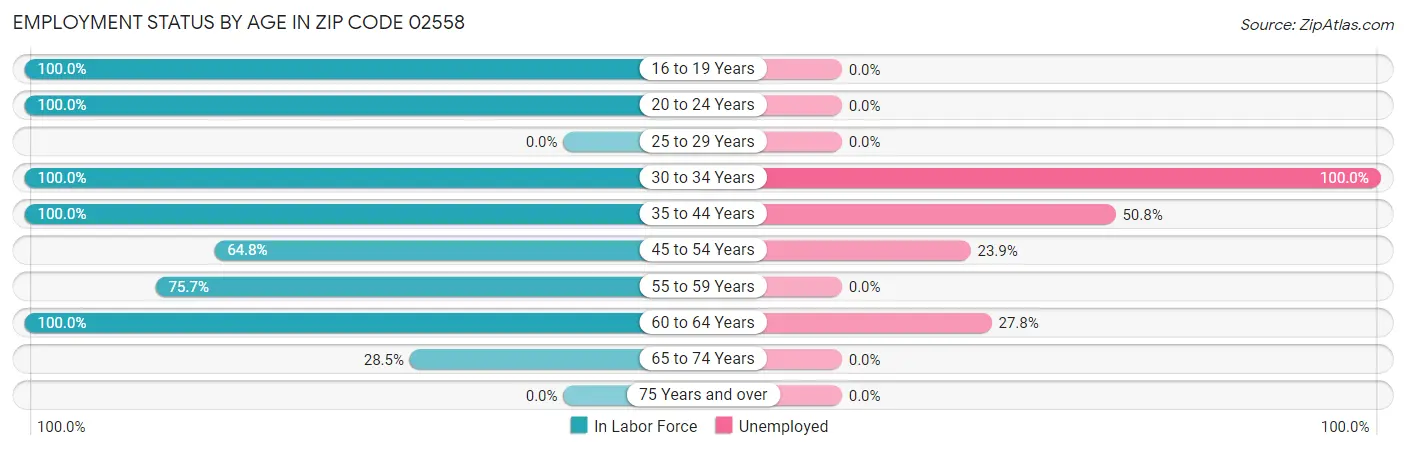 Employment Status by Age in Zip Code 02558
