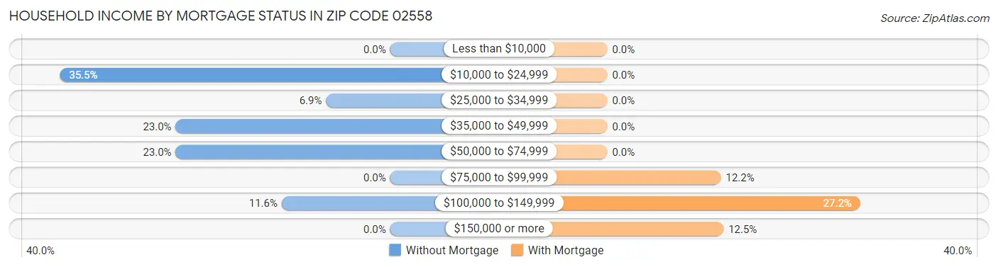 Household Income by Mortgage Status in Zip Code 02558