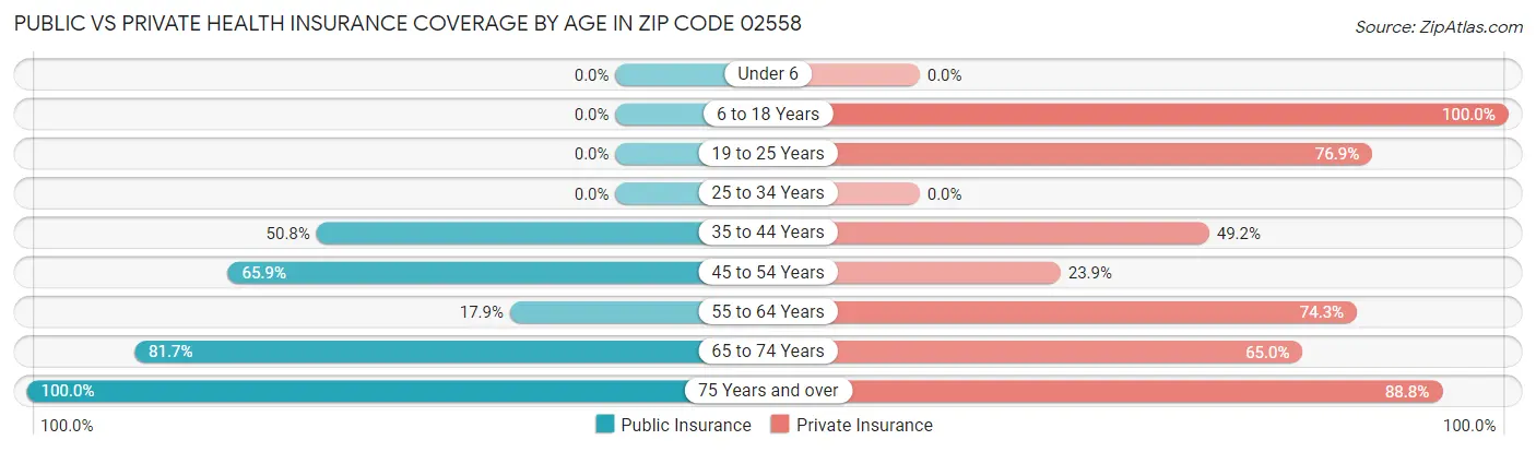 Public vs Private Health Insurance Coverage by Age in Zip Code 02558