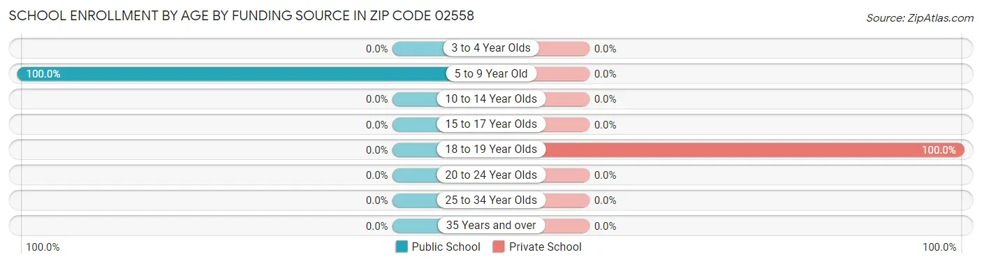 School Enrollment by Age by Funding Source in Zip Code 02558