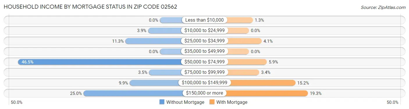 Household Income by Mortgage Status in Zip Code 02562