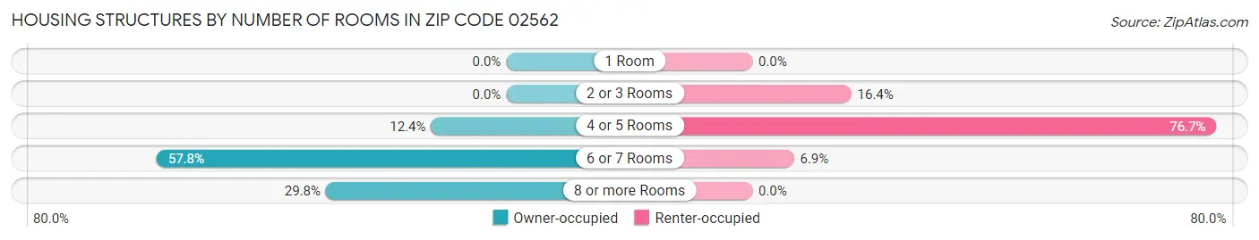 Housing Structures by Number of Rooms in Zip Code 02562