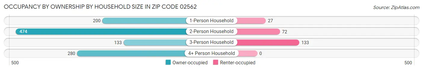 Occupancy by Ownership by Household Size in Zip Code 02562