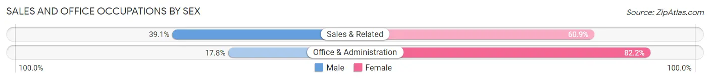 Sales and Office Occupations by Sex in Zip Code 02562
