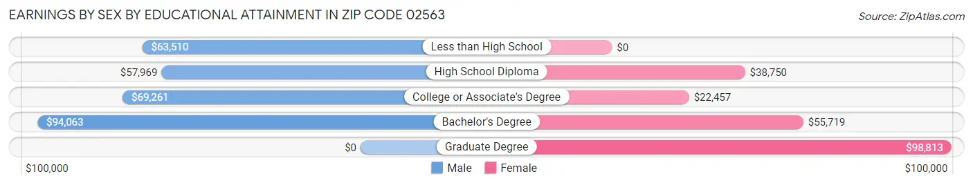 Earnings by Sex by Educational Attainment in Zip Code 02563