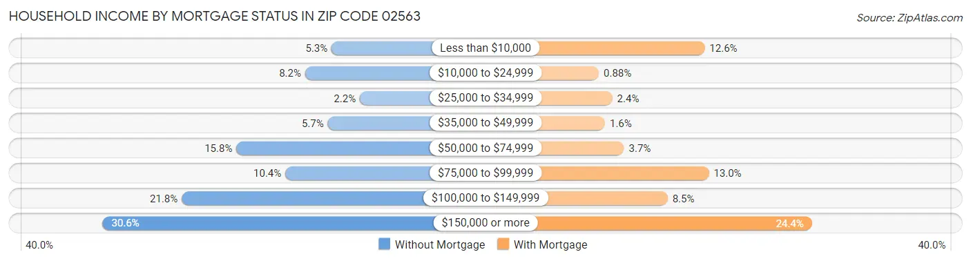Household Income by Mortgage Status in Zip Code 02563