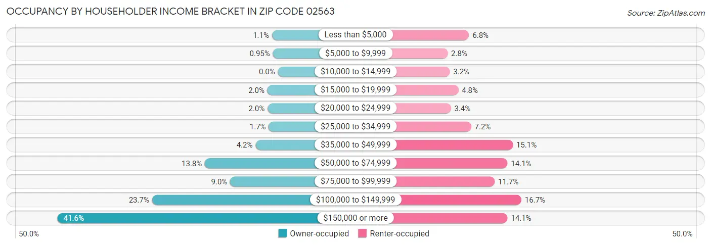 Occupancy by Householder Income Bracket in Zip Code 02563