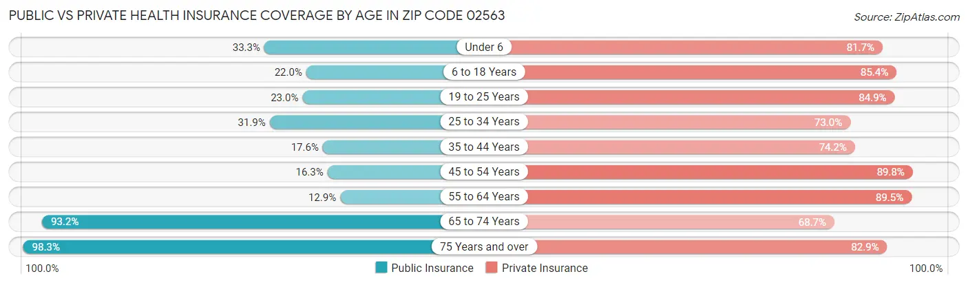 Public vs Private Health Insurance Coverage by Age in Zip Code 02563