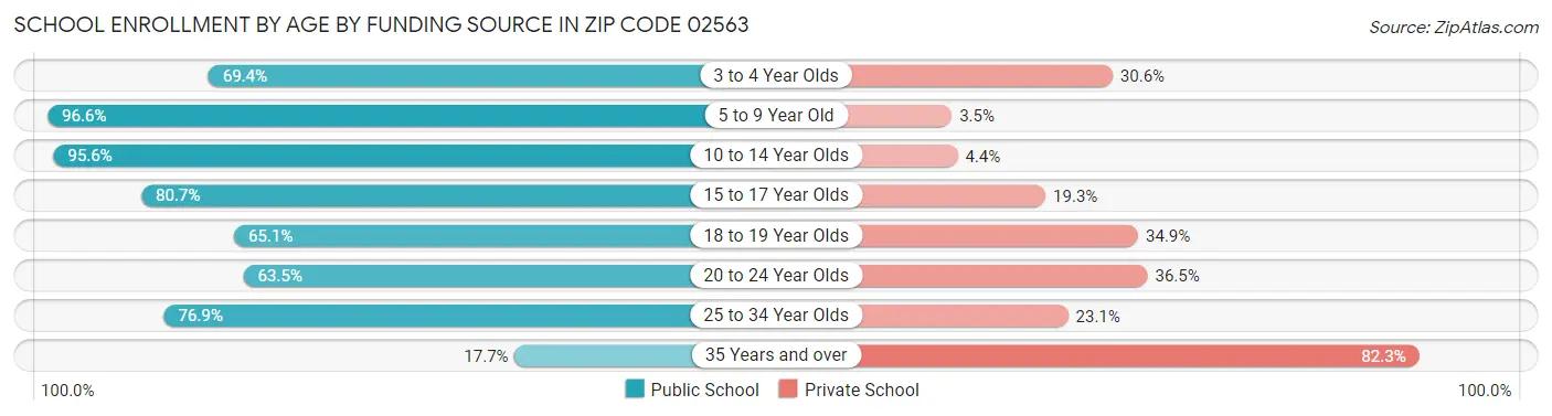 School Enrollment by Age by Funding Source in Zip Code 02563