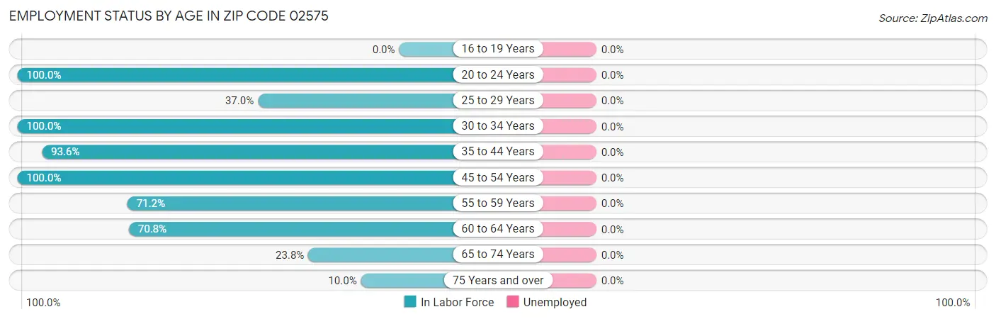 Employment Status by Age in Zip Code 02575