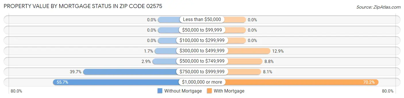 Property Value by Mortgage Status in Zip Code 02575