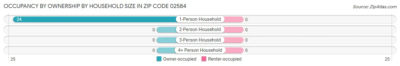 Occupancy by Ownership by Household Size in Zip Code 02584