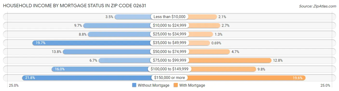 Household Income by Mortgage Status in Zip Code 02631