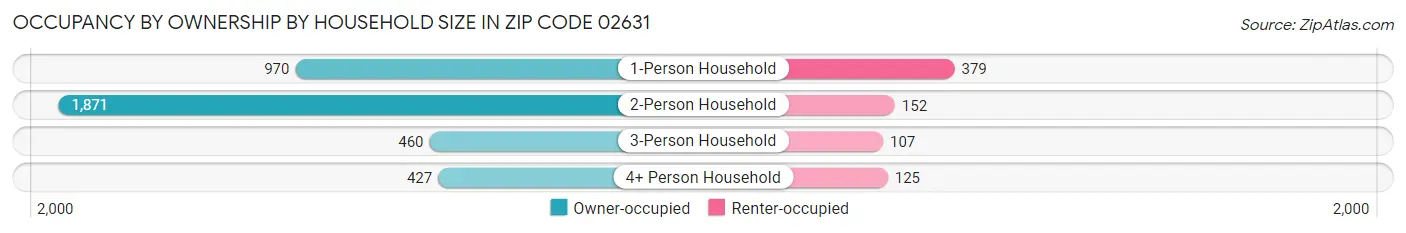 Occupancy by Ownership by Household Size in Zip Code 02631