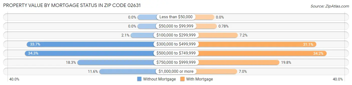 Property Value by Mortgage Status in Zip Code 02631